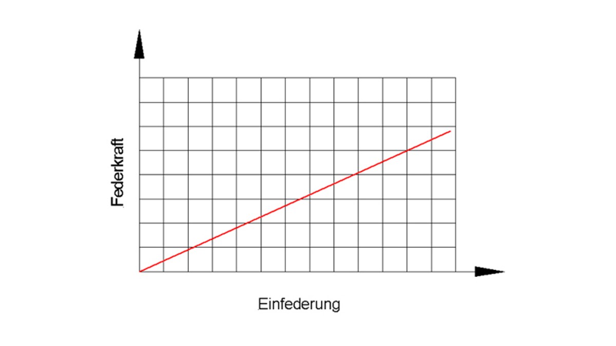 Lineární pružina
