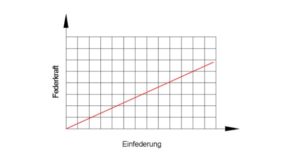 Lineární pružina